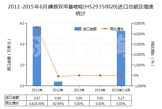 2011-2015年6月磺胺雙甲基嘧啶(HS29350020)進(jìn)口總額及增速統(tǒng)計 2011-2015年6月磺胺雙甲基嘧啶(HS29350020)進(jìn)口總額及增速統(tǒng)計